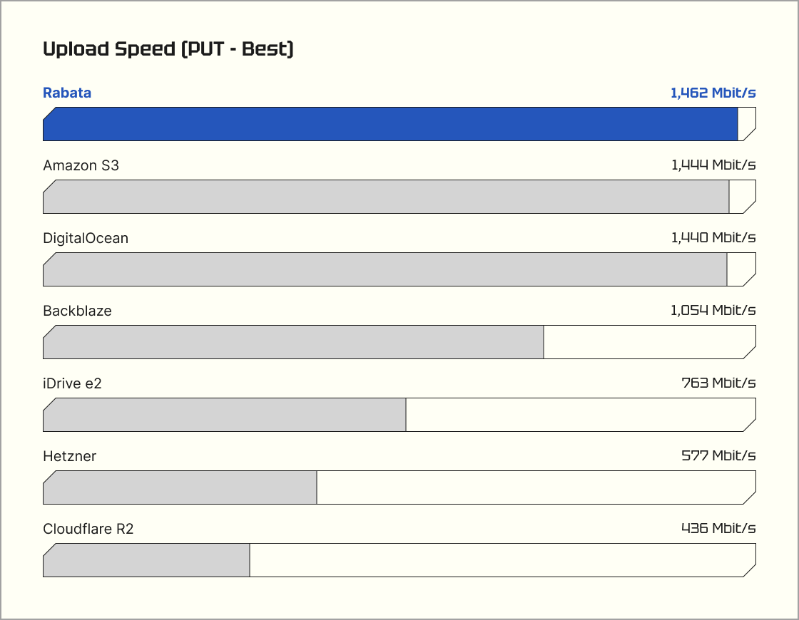 S3 upload speed comparison chart showing Rabata.io leading at 1,462 MB/s vs AWS S3, DigitalOcean, Backblaze B2, iDrive e2, Cloudflare R2, and Hetzner